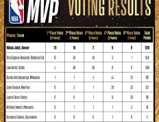 新赛季首月MVP揭晓，字母哥、霍乐迪竞争激烈的简单介绍